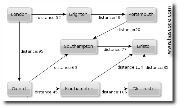 trainstation timetable directed graph