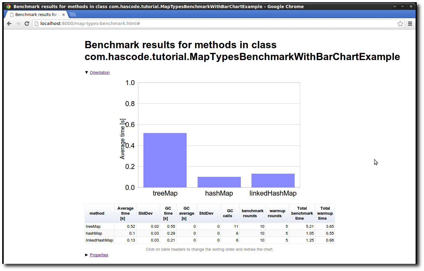 Map insertion benchmark results as a bar chart