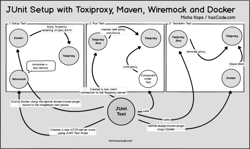 JUnit Setup using Toxiproxy, Docker, Maven, Wiremock